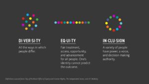 Infographic explaining the differences between diversity, equity and inclusion