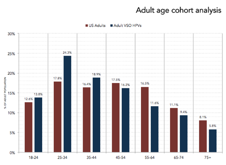 A graph showing the average ages of museum go-ers, and my average audiences (by proxy)