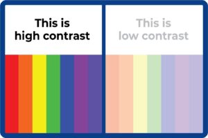 This image is split in the middle, the left side is labeled "This is high contrast" showcasing a video color display using colors from the rainbow. The vivid colors do not get washed out by the white space above it with the black text. On the right side, it is labeled "This is low contrast" and it is displaying colors from the rainbow that are very faint and hard to see because they blend in with the white spacing above it and the text does not stand out from the background. 