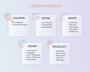 Screenshot of Attri's 5-art design process: discover, define, ideate, design, and recollect.