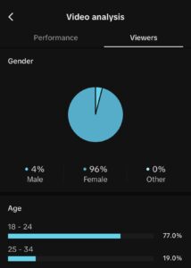 Video analysis showing Carsen's latest post reached 96% female and 4% male. 77% within the 18-24 age range, and 19% in the 25-34 age range