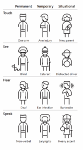 Chart depicting permanent, temporary, and situational exclusion. It depicts icons for the sense of touch, sight, hearing, and speech. 